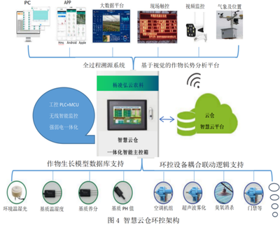 高質(zhì)優(yōu)產(chǎn)，超低能耗 智慧植物云倉(cāng)引領(lǐng)AI賦能農(nóng)業(yè)新革命